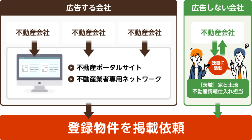 登録物件の掲載依頼イメージ