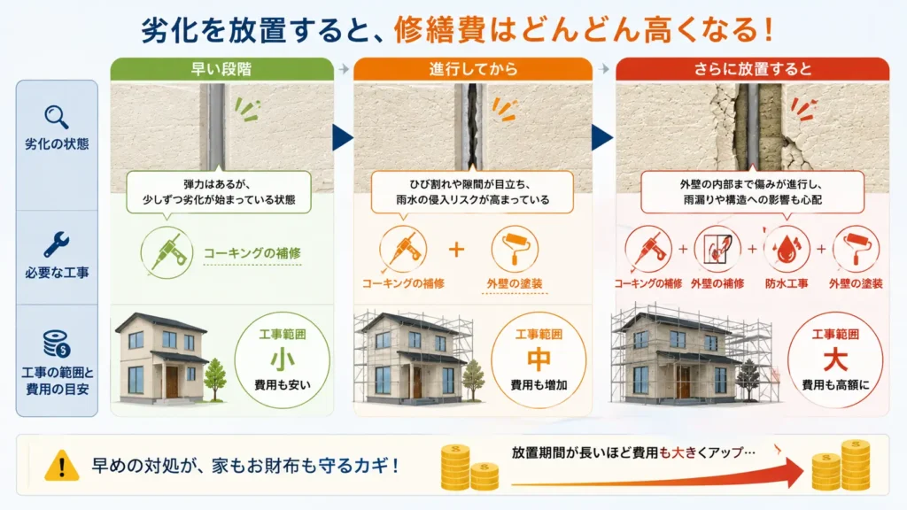 コーキング劣化を放置した場合の修繕費の増加を解説した図。劣化の進行に伴い、コーキング補修から外壁塗装、防水工事へと工事範囲と費用が大きくなる流れを示している。