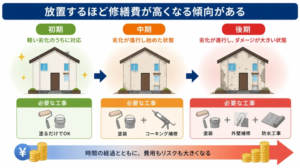 外壁の劣化進行に伴う修繕費の違いを解説した図。劣化初期・中期・後期で必要な工事内容が増え、外壁塗装からコーキング補修、防水工事まで修繕範囲と費用が大きくなる流れを示している。
