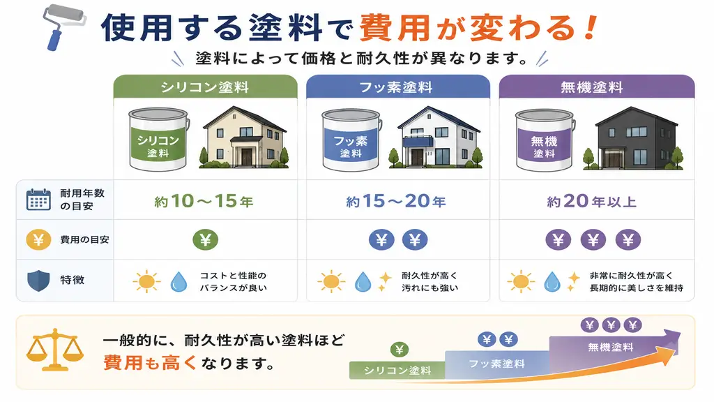外壁塗装で使用されるシリコン塗料・フッ素塗料・無機塗料の耐久性と費用の違いを解説した図解