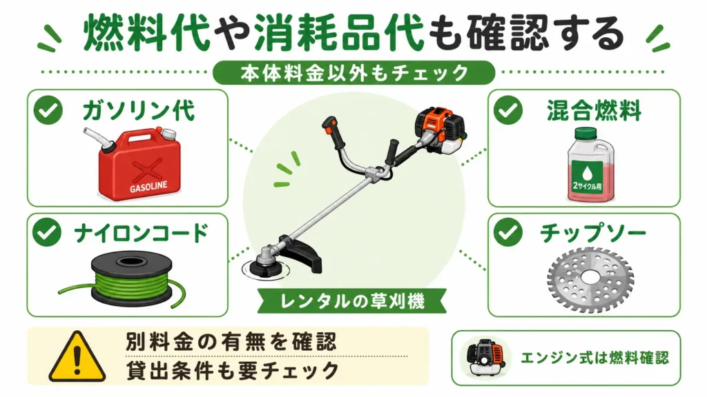 草刈り機をレンタルするときに確認したい追加費用をまとめた図。ガソリン代、混合燃料、ナイロンコード、チップソーなど、本体料金以外にかかる可能性がある費用や貸出条件の確認ポイントを分かりやすく紹介している。