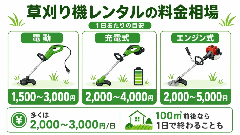 草刈り機レンタルの料金相場を解説した図。電動・充電式・エンジン式の1日あたりの費用目安を比較し、多くは2000〜3000円程度で、100㎡前後なら1日で作業を終えられるケースがあることを示している。