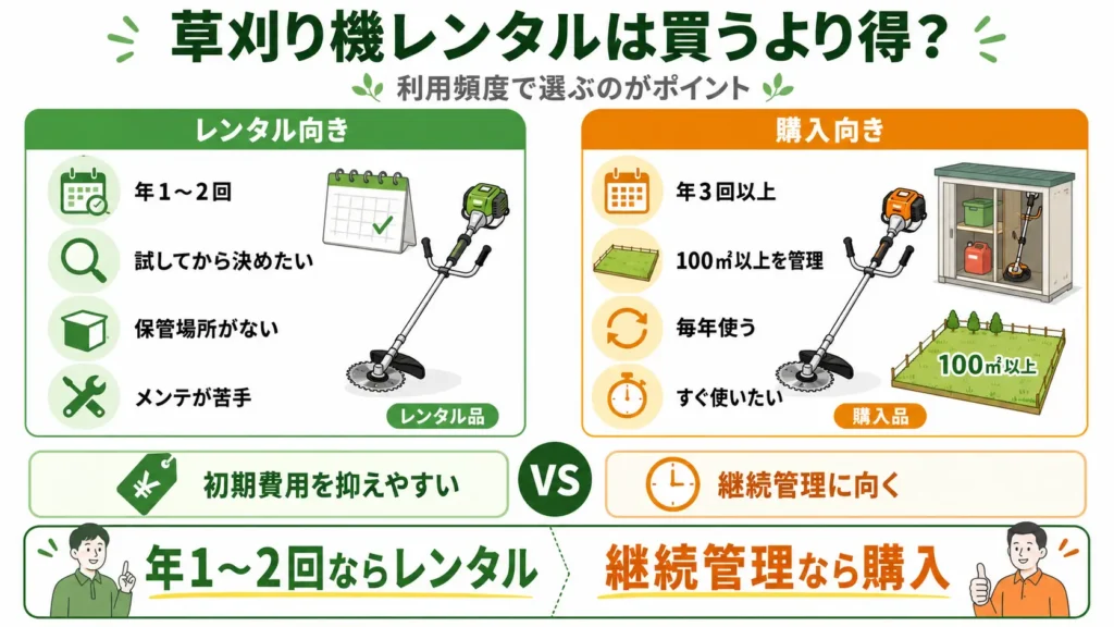 草刈り機はレンタルと購入のどちらがお得かを比較した図。年1〜2回の利用ならレンタル、年3回以上や100㎡以上の空き地を継続管理するなら購入が向いていることを分かりやすく示している。