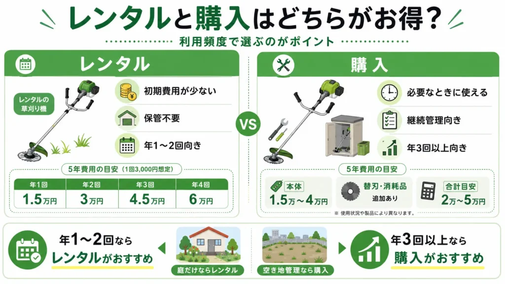 草刈り機のレンタルと購入の費用を比較した図。年1〜2回程度ならレンタル、年3回以上の継続管理なら購入がおすすめであることを、5年間の費用目安や保管の有無、空き地管理の利用頻度とあわせて分かりやすく紹介している。