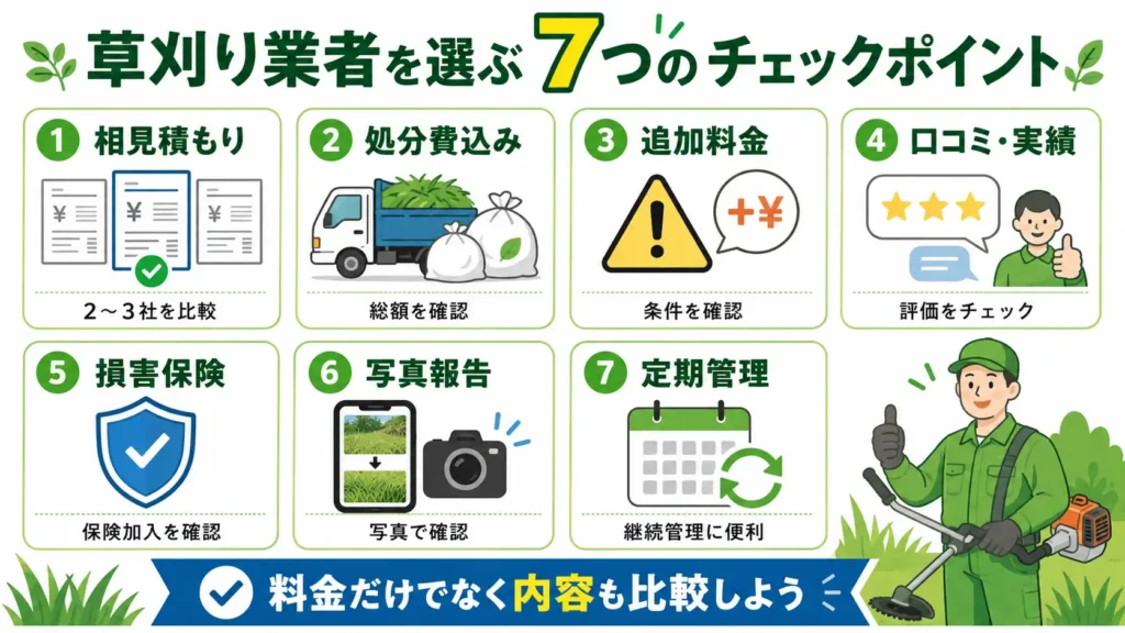 草刈り業者を選ぶ際に確認したい7つのチェックポイントをまとめた図。相見積もり、処分費込み、追加料金、口コミや実績、損害保険、写真報告、定期管理への対応を分かりやすく紹介している。