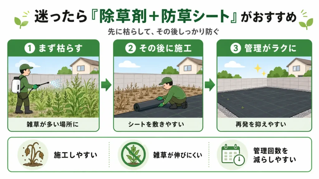 除草剤と防草シートを併用する方法を解説した図。先に除草剤で雑草を枯らし、その後に防草シートを施工することで、施工しやすくなり雑草の再発を抑えやすくなる流れを分かりやすく示している。