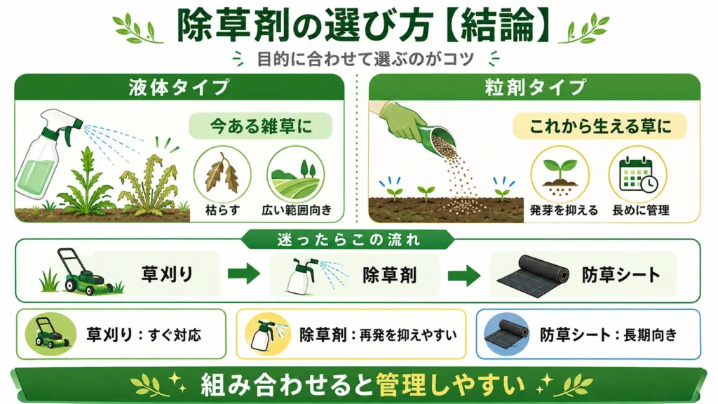 除草剤の選び方を分かりやすく解説した図。液体タイプと粒剤タイプの違い、雑草の状態に応じた使い分け、草刈り・除草剤・防草シートを組み合わせた管理の流れを示している。