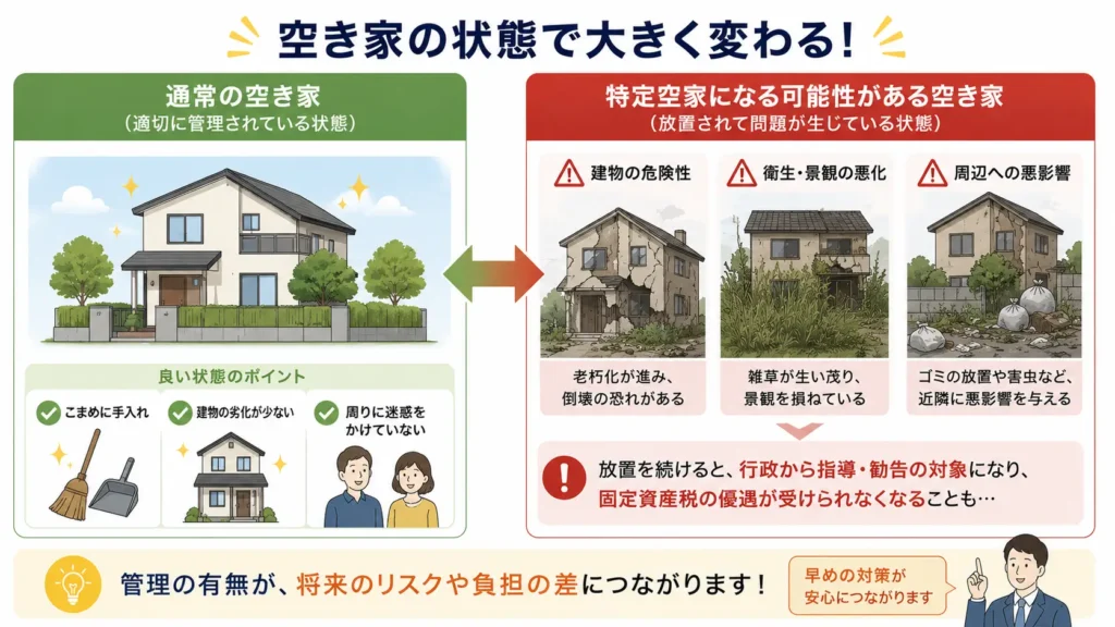 通常の空き家と特定空家の違いを比較した図。適切に管理された空き家と、倒壊の危険や雑草の繁茂、ゴミの散乱などで特定空家に指定される可能性がある空き家の違いを分かりやすく示している。
