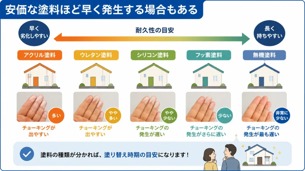 塗料の種類ごとの耐久性とチョーキング現象の発生しやすさを比較した図。アクリル・ウレタン・シリコン・フッ素・無機塗料を耐久性の目安とともに分かりやすく示している。