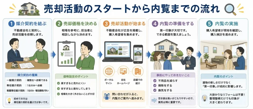 空き家売却の売却活動の流れを解説した図。媒介契約の締結、売り出し価格の決定、広告掲載による売却活動、内覧準備、内覧実施までの流れと、それぞれのポイントを時系列で分かりやすく示している。