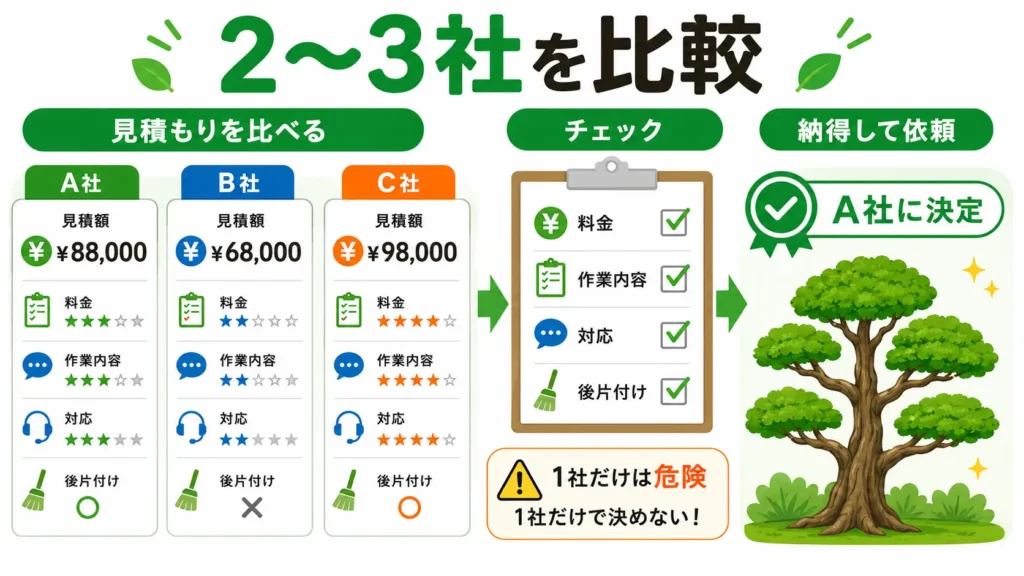植木屋の見積もりを2〜3社で比較し、料金・作業内容・対応を確認して依頼先を選ぶイラスト