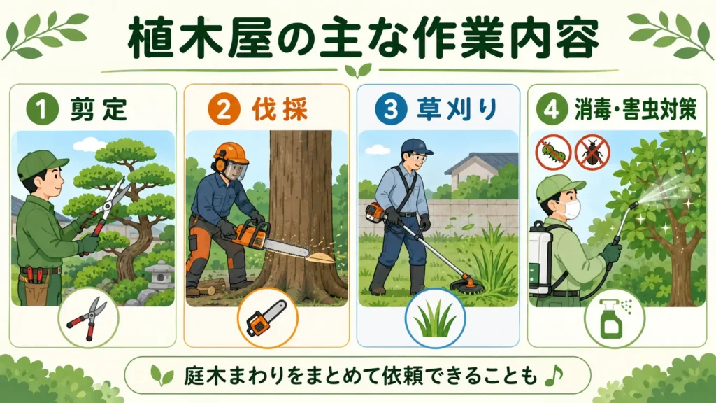 植木屋の主な作業内容として、剪定・伐採・草刈り・消毒や害虫対策を4つのイラストで分かりやすく紹介した画像