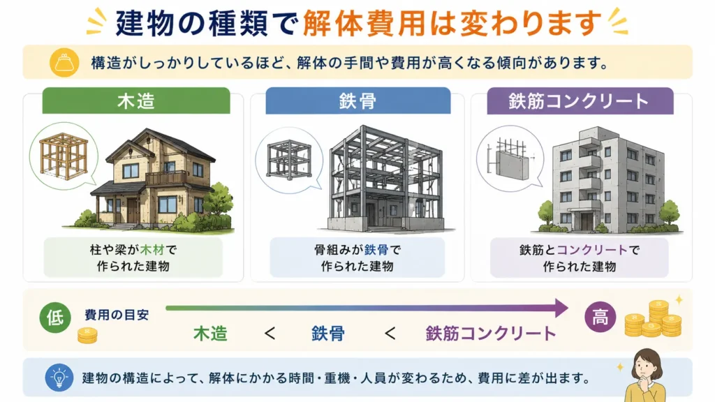 空き家の解体費用を建物構造ごとに比較した図。木造・鉄骨・鉄筋コンクリート（RC造）の特徴と、一般的に木造より鉄骨、鉄骨より鉄筋コンクリートの方が解体費用が高くなる傾向を分かりやすく示している。