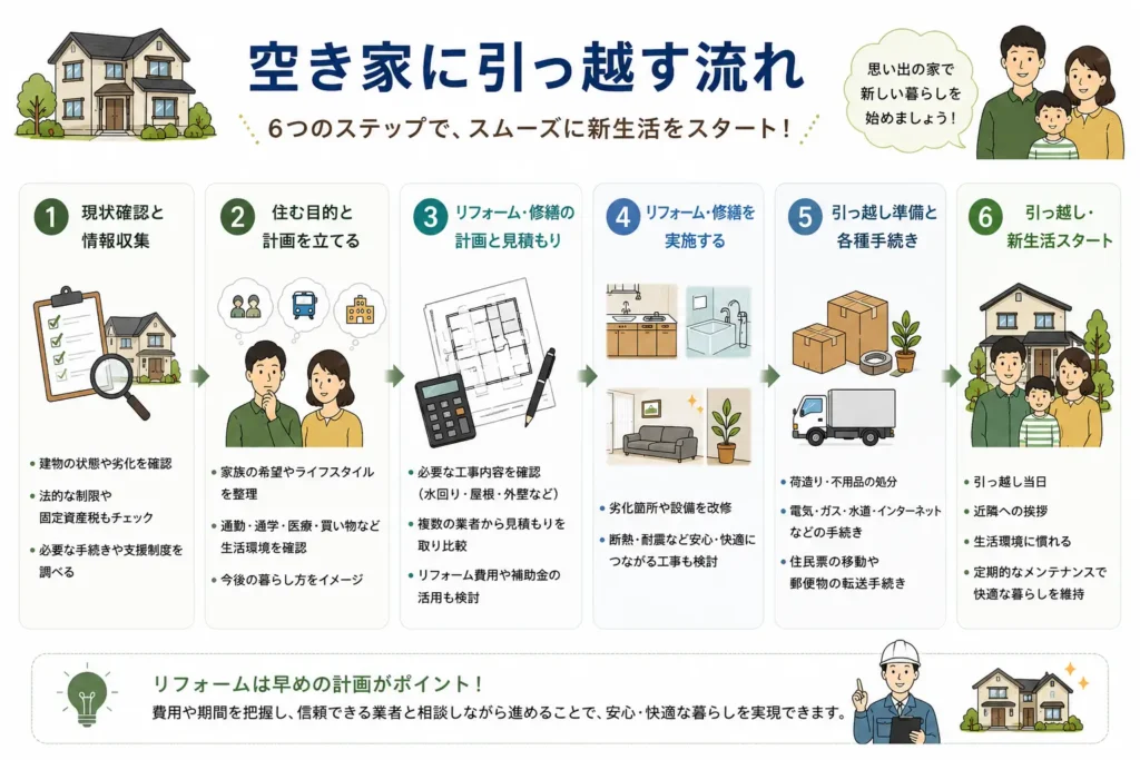 空き家へ引っ越す流れを6つのステップで解説した図。現状確認、住む計画、リフォームの見積もりと工事、引っ越し準備、入居までの一般的な流れを時系列で分かりやすく紹介している。
