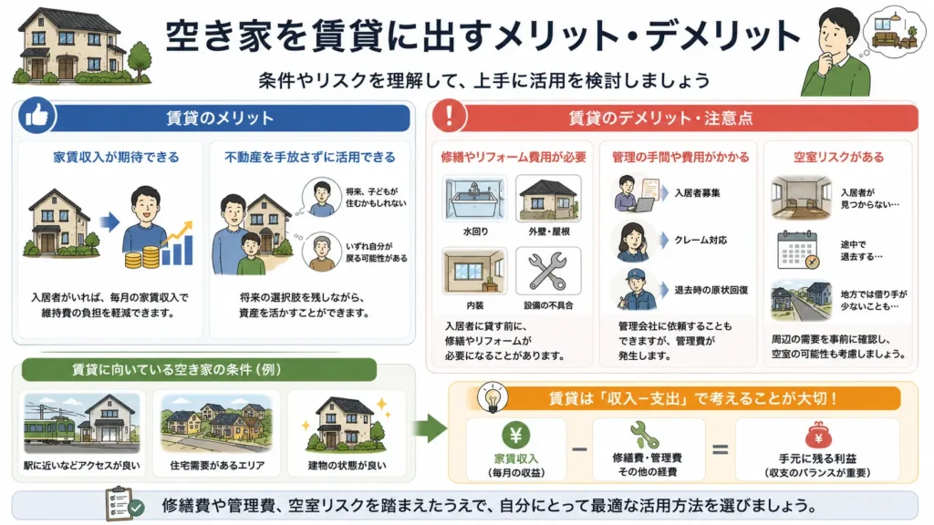 空き家を賃貸として活用するメリットとデメリットを比較した図。家賃収入や資産を保有できるメリットと、修繕費・管理費・空室リスクなどの注意点、賃貸に向いている条件を分かりやすく解説している。