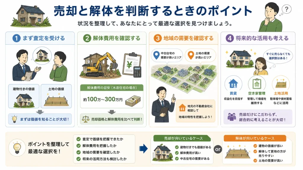 空き家を売却するか解体するか判断するポイントを解説した図。査定で建物と土地の価値を確認し、解体費用、地域の需要、将来的な活用方法を比較しながら最適な選択肢を判断する流れを分かりやすく示している。