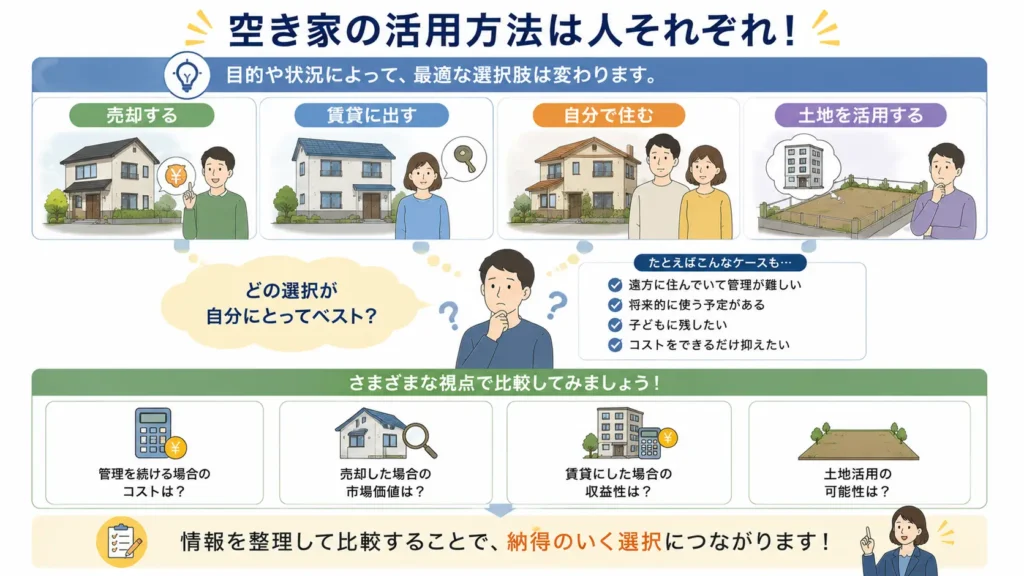 空き家の活用方法を比較した図。売却・賃貸・自分で住む・土地活用の4つの選択肢を示し、管理費用や売却価格、賃貸収益、土地活用の可能性を比較しながら最適な活用方法を検討する流れを分かりやすく解説している。