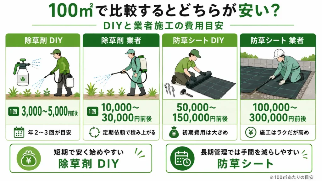 100㎡の土地で除草剤と防草シートの費用を比較した図。DIYと業者施工それぞれの費用目安を示し、短期では除草剤DIYが安く、長期管理では防草シートが選択肢になることを分かりやすく紹介している。