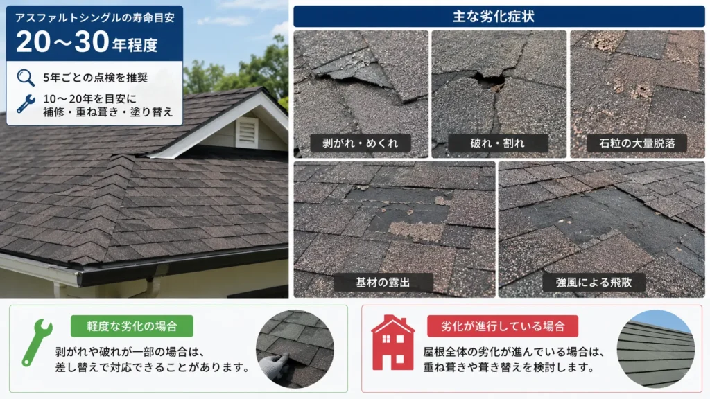 アスファルトシングル屋根の寿命目安と、剥がれ・割れ・石粒脱落などの劣化症状を示した画像