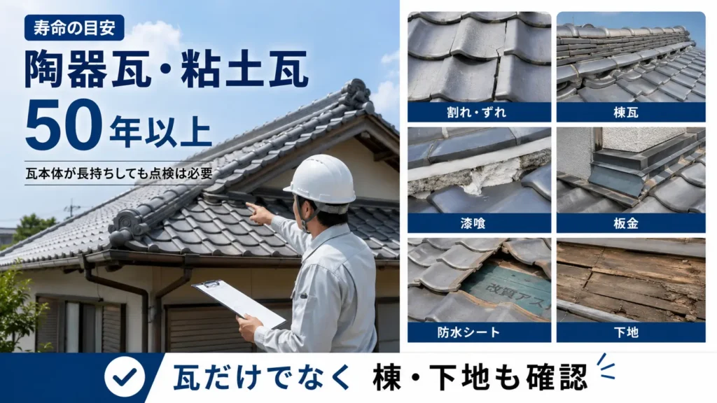 陶器瓦・粘土瓦の寿命目安と、瓦・棟・漆喰・防水シート・下地の点検箇所を示した画像
