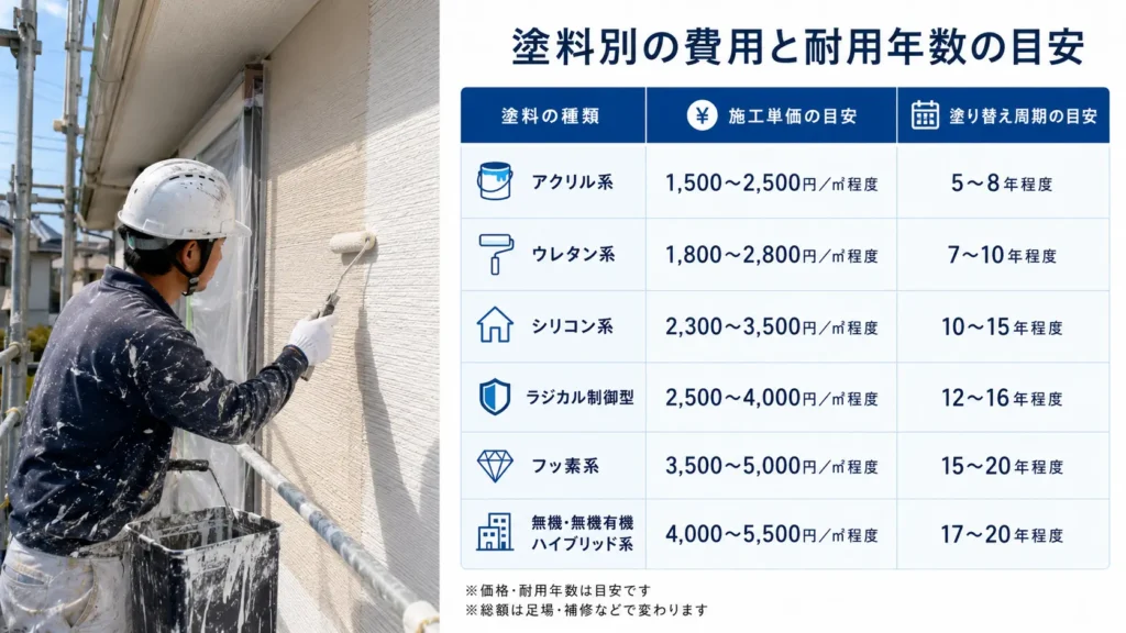 外壁塗料6種類の施工単価と塗り替え周期の目安を比較した画像
