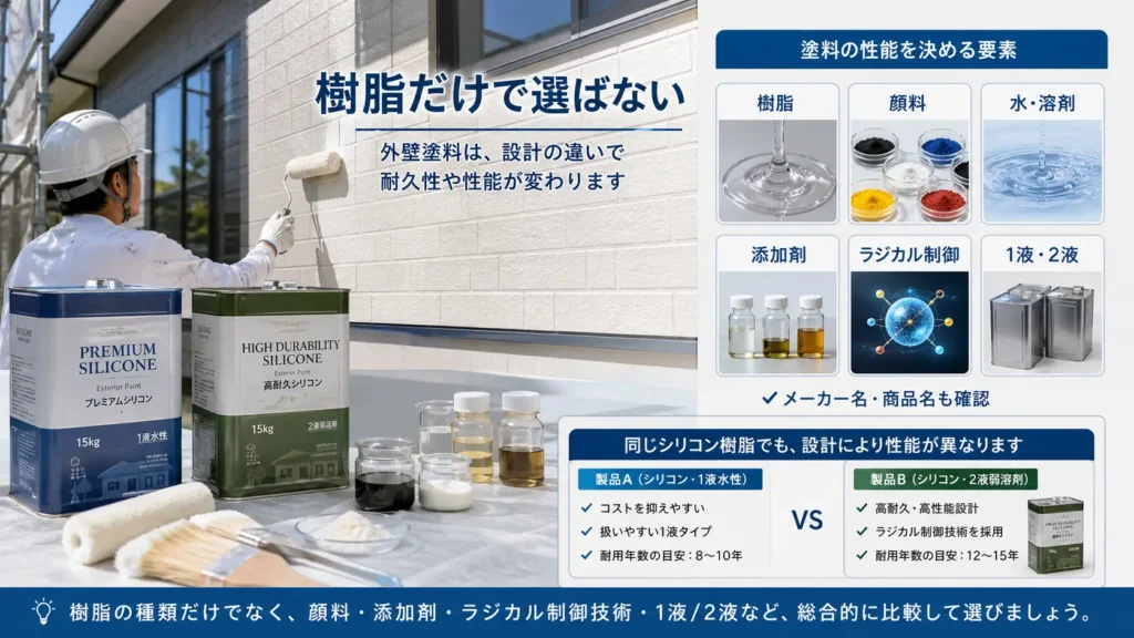 外壁塗料は樹脂だけでなく、顔料・添加剤・ラジカル制御・1液2液などの要素で性能が変わることを示した画像