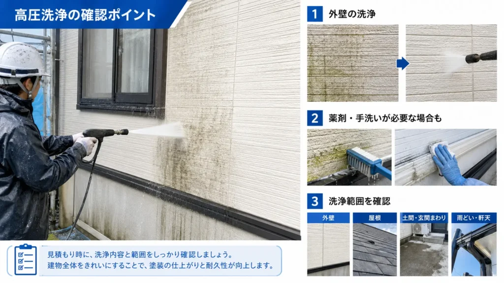 外壁の高圧洗浄と、薬剤洗浄・手洗いの例、屋根や土間、雨どいを含む洗浄範囲を示した画像