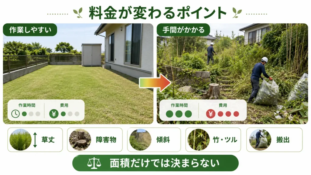 草丈や障害物、傾斜、竹、搬出の有無で草刈り料金が変わることを比較した図