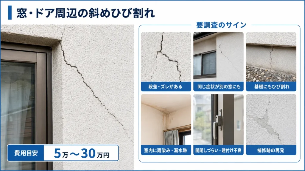 モルタル外壁の窓やドア周辺に発生した斜めひび割れと、要調査のサイン、補修費用の目安を示した画像