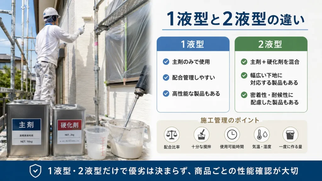 1液型と2液型塗料の違い、主剤と硬化剤の混合、施工管理のポイントを示した画像