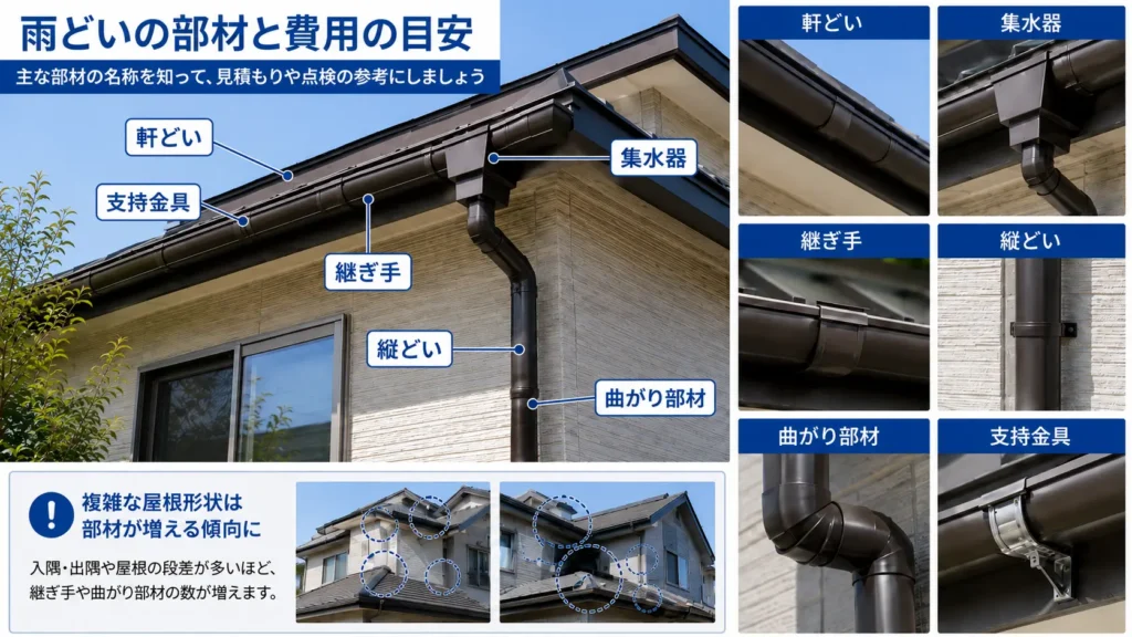 雨どいを構成する軒どい・縦どい・集水器・継ぎ手・曲がり部材・支持金具の位置と形状を写真付きで示した画像