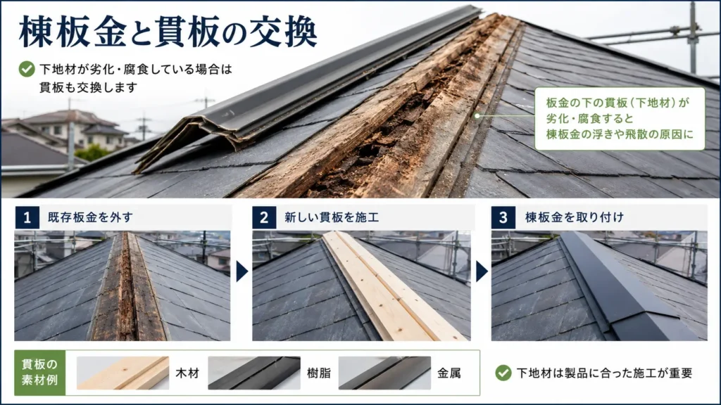 腐食した貫板を交換して新しい棟板金を取り付ける工事の流れを示した画像