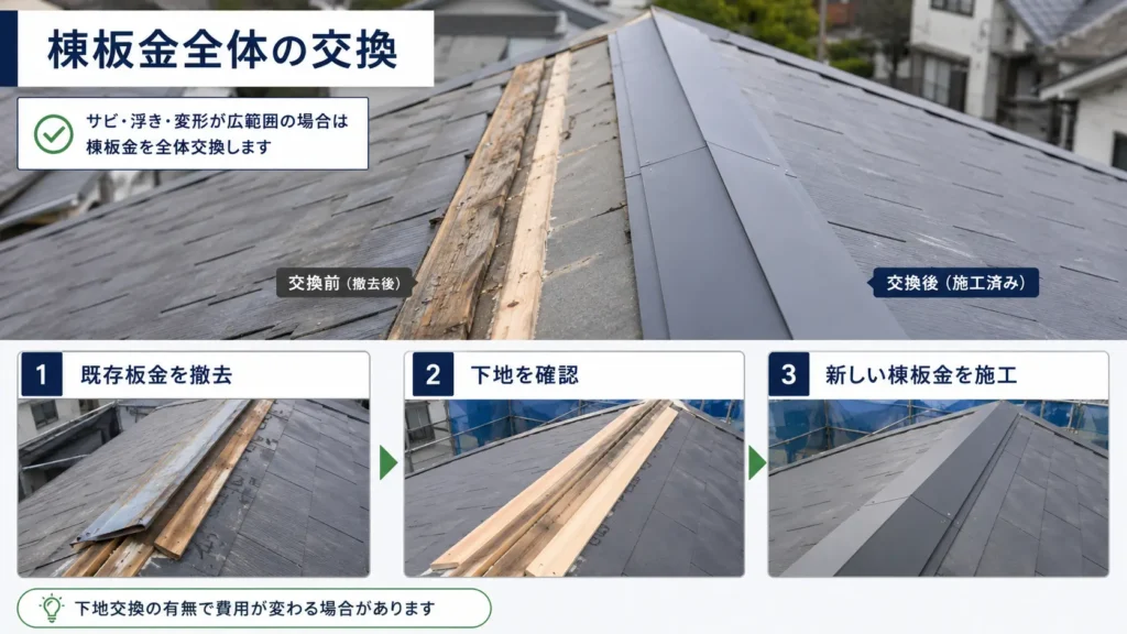 棟板金全体を交換する工事の流れと下地確認の様子を示した画像