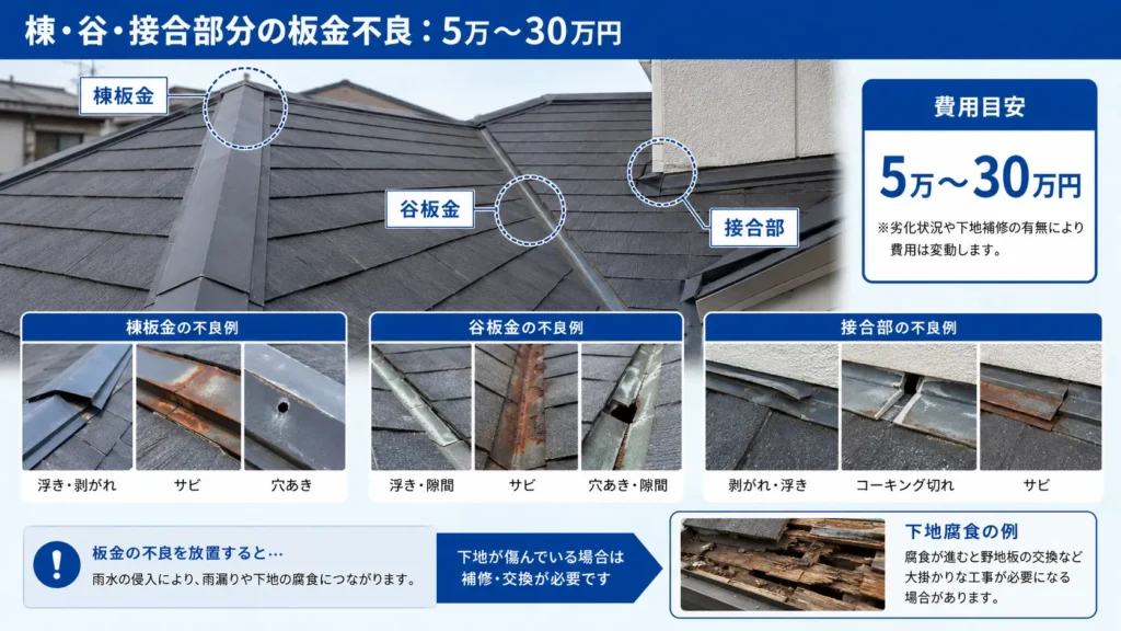 棟板金、谷板金、外壁との接合部分に起こる浮き・サビ・穴あきなどの不具合と、修理費用の目安5万〜30万円を示した画像
