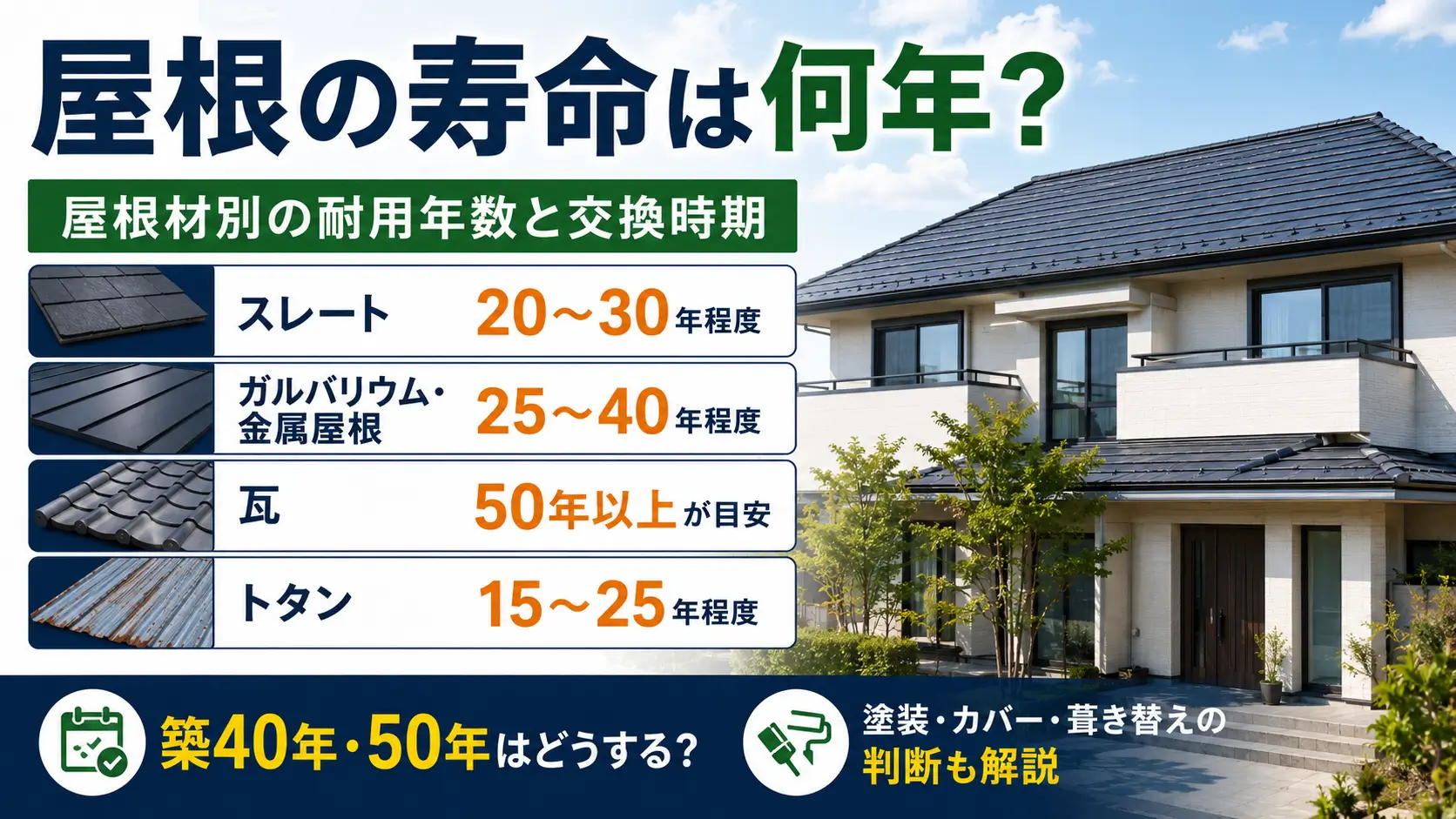 スレート・ガルバリウム・瓦・トタン屋根の寿命と耐用年数、交換時期の目安を示した画像