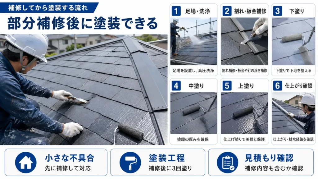 屋根の部分補修から下塗り・中塗り・上塗りまでの塗装工程を示した画像