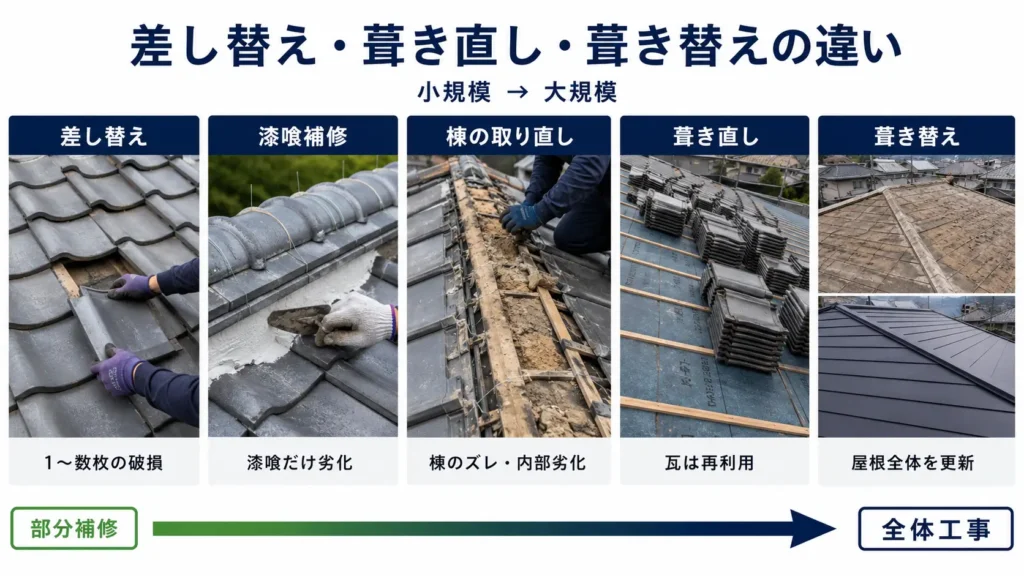 瓦の差し替えから葺き直し、葺き替えまでの工事の違いを比較した画像