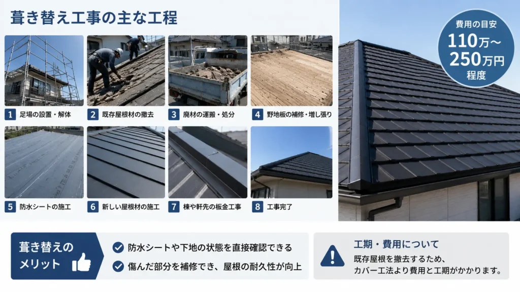 屋根の葺き替え工事について、既存屋根材の撤去、下地補修、防水シート施工、新しい屋根材の設置までの工程と費用目安110万〜250万円を示した画像