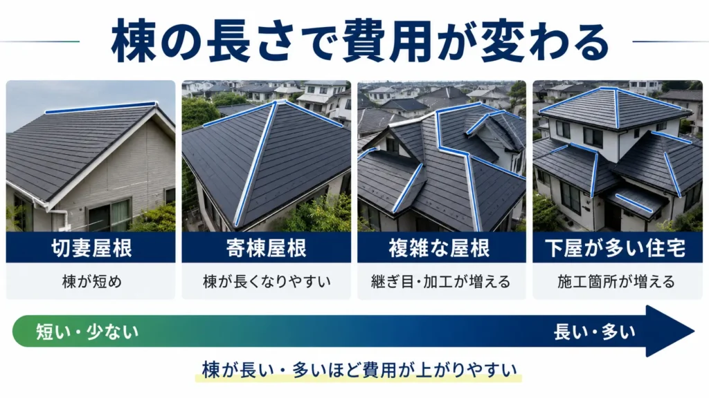 屋根形状ごとの棟板金の長さと修理費用の違いを比較した画像
