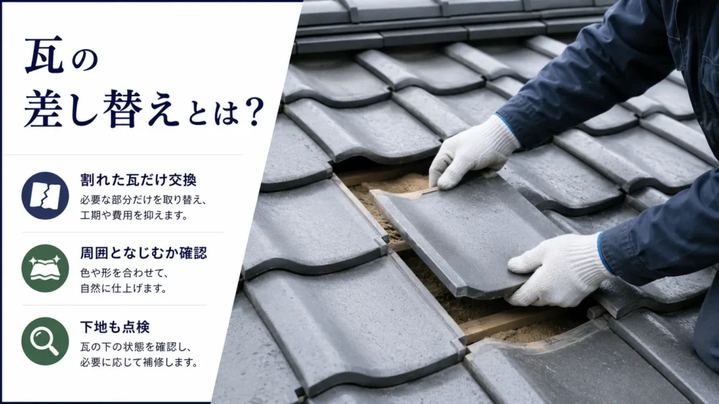 破損した瓦だけを取り外して新しい瓦へ差し替える作業の画像