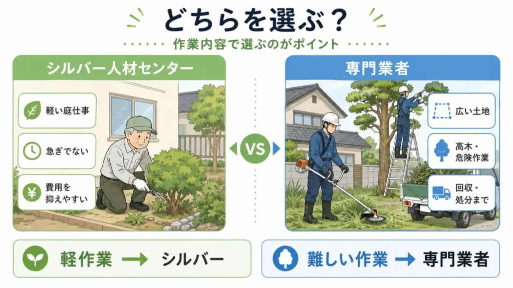 軽い庭仕事はシルバー人材センター、難しい作業は専門業者が向くことを比較した図