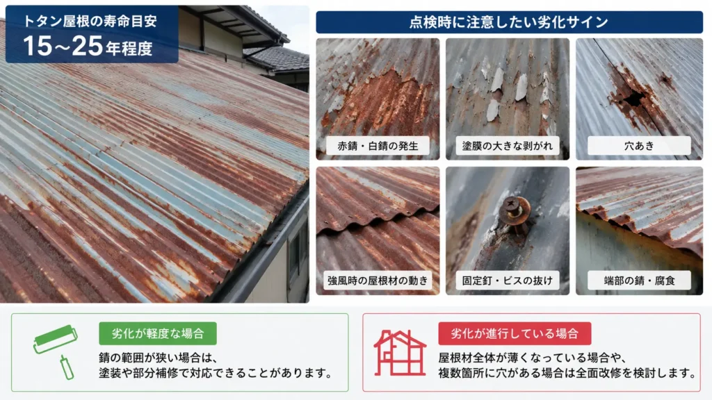トタン屋根の寿命目安と、錆・塗膜剥がれ・穴あきなどの劣化サインを示した画像