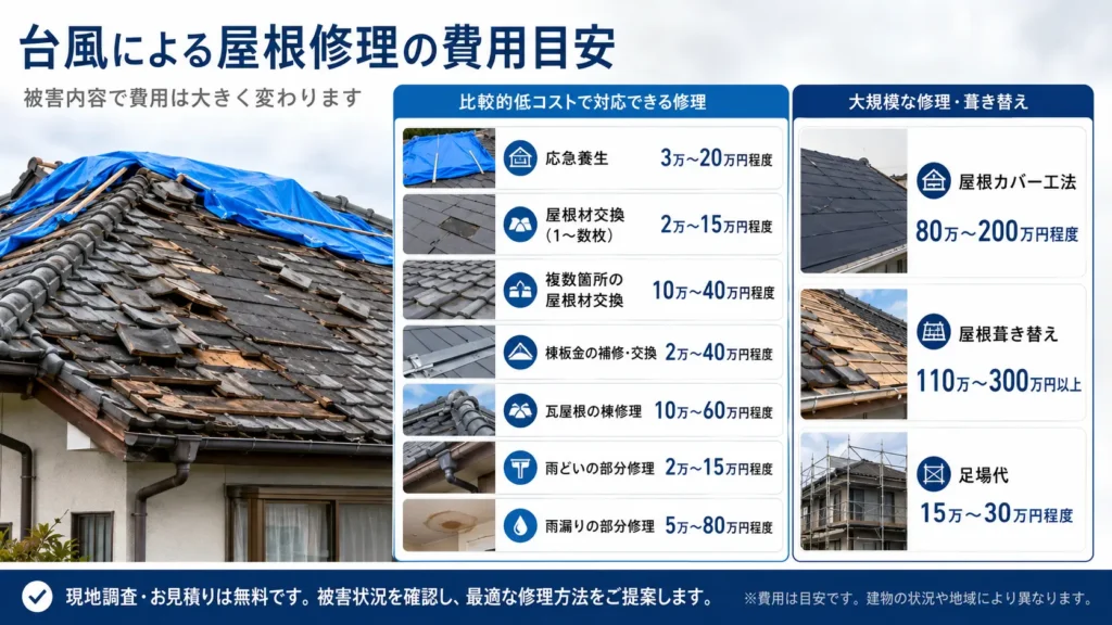 台風による屋根の応急養生や部分修理、カバー工法、葺き替えの費用目安を示した画像