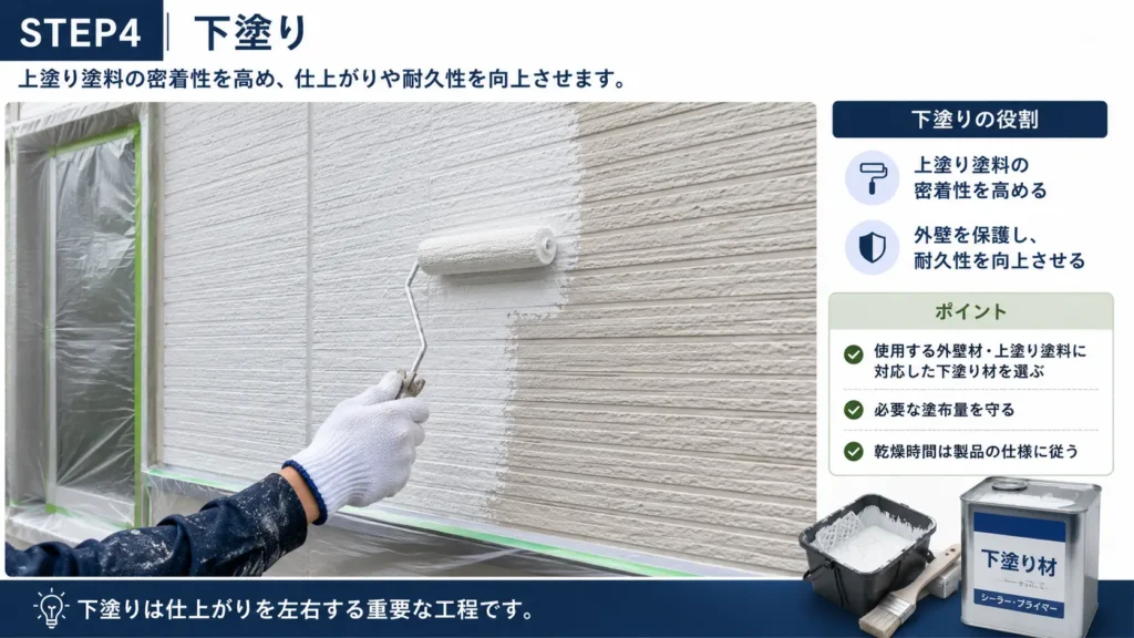 外壁塗装で下塗り材をローラーで塗る工程と注意点を示した画像