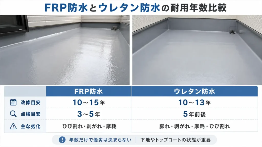 FRP防水とウレタン防水の耐用年数や点検目安、劣化症状を比較した図