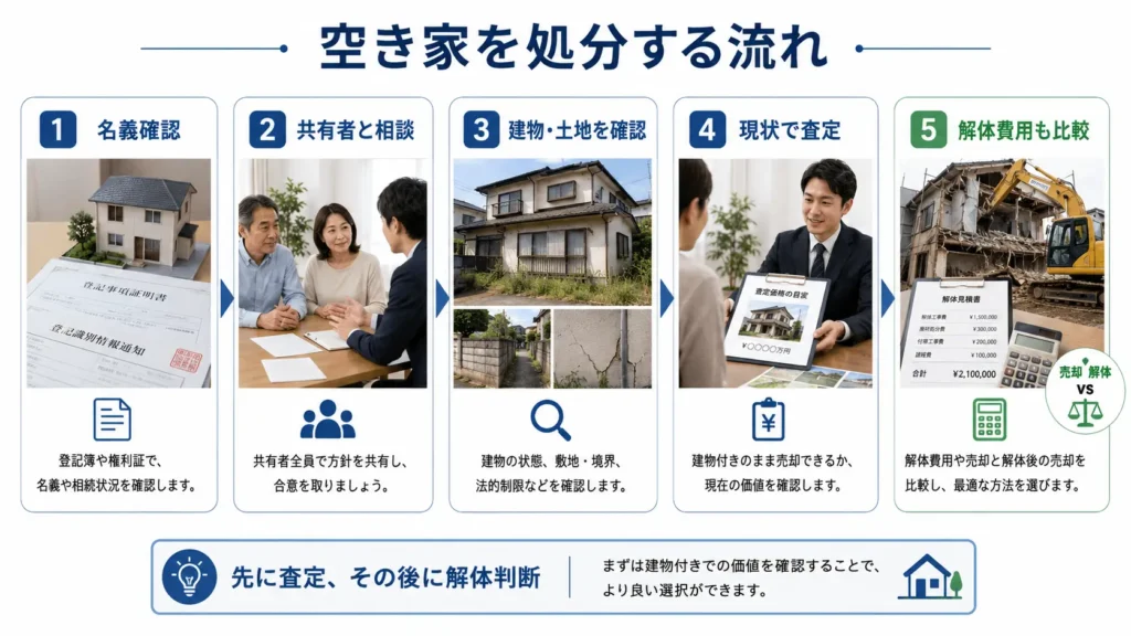 空き家を処分する流れを名義確認から査定、解体費用の比較まで5段階で示した図解