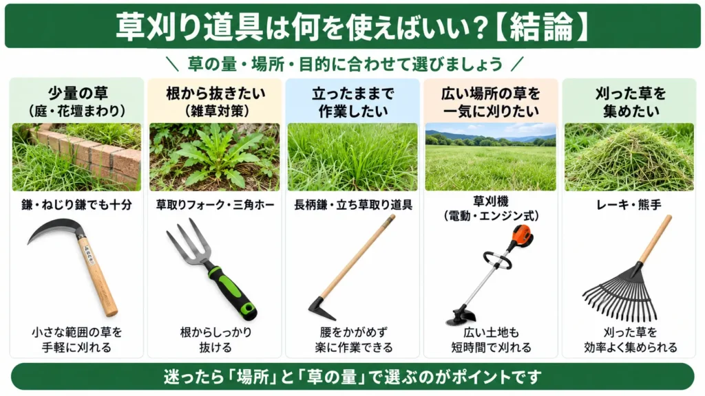 草刈り道具について、鎌・草取りフォーク・長柄鎌・草刈機・レーキの使い分けをまとめた画像