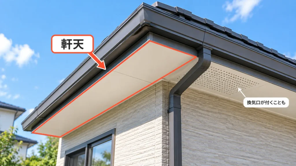 住宅の屋根の裏側にある軒天の位置と、軒天に換気口が設けられることがある様子を示した画像